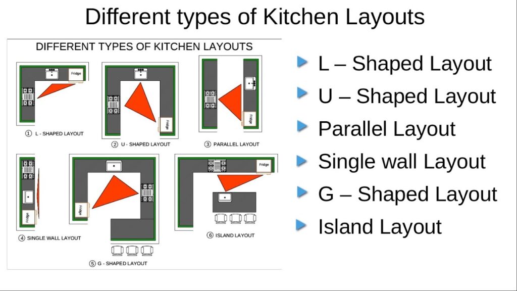 انواع المطابخ المنزلية حسب الشكل
